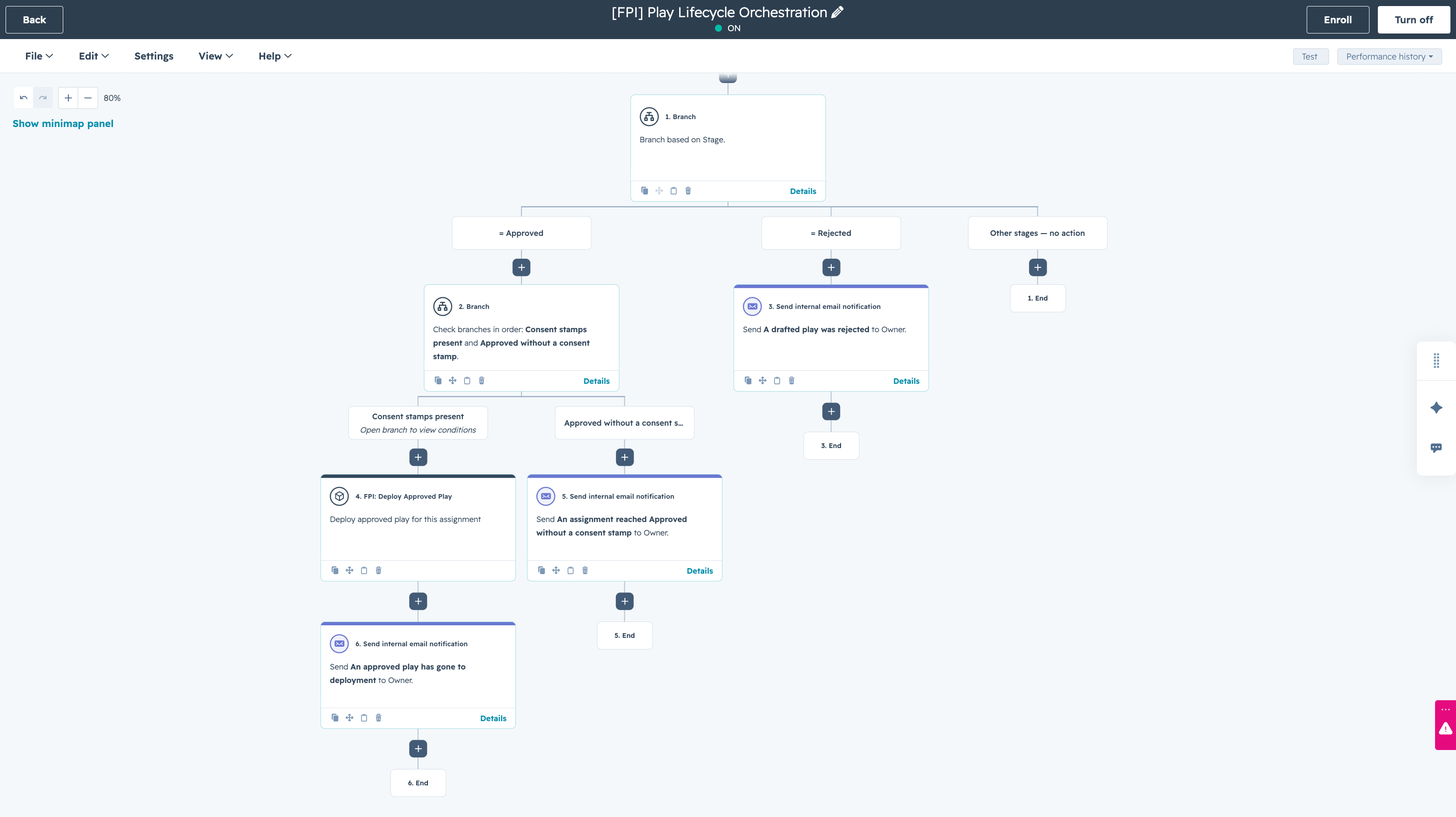 The lifecycle workflow, branching on whether a consent stamp is present before it reaches the deploy step